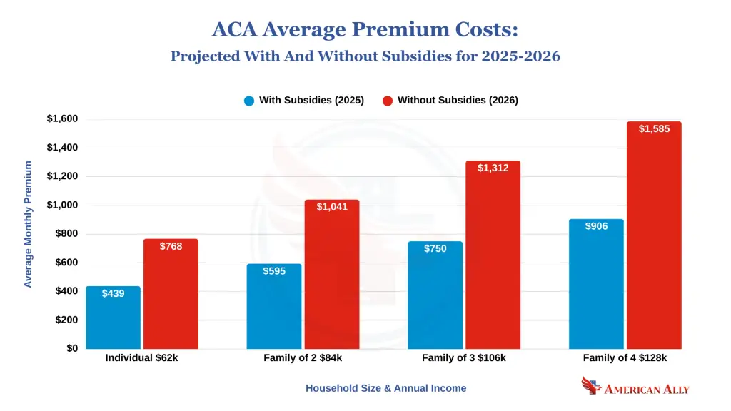 ACA Marketplace Average Health Insurance Premium Costs Projected With and Without Subsidies (2025 vs 2026)